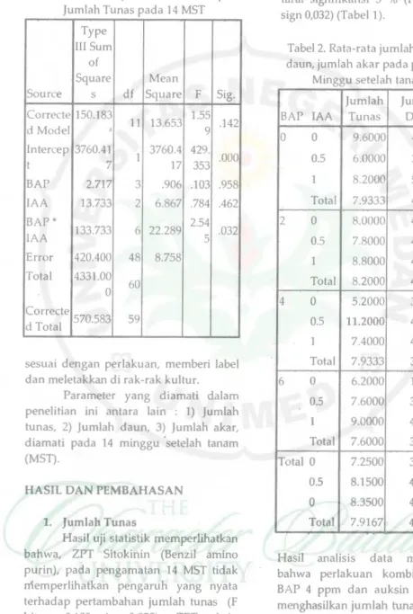 Tabel 1. Hasil uji ANA VA terhadap 