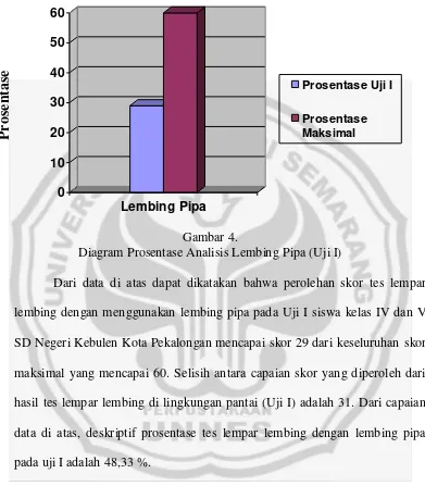 Gambar 4. Diagram Prosentase Analisis Lembing Pipa (Uji I) 