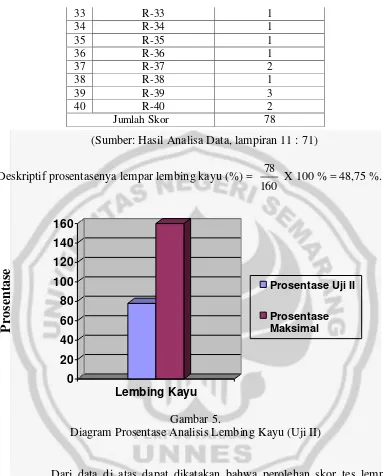Gambar 5. Diagram Prosentase Analisis Lembing Kayu (Uji II) 