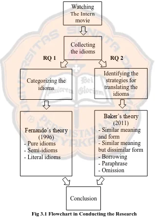 Fig 3.1 Flowchart in Conducting the Research 