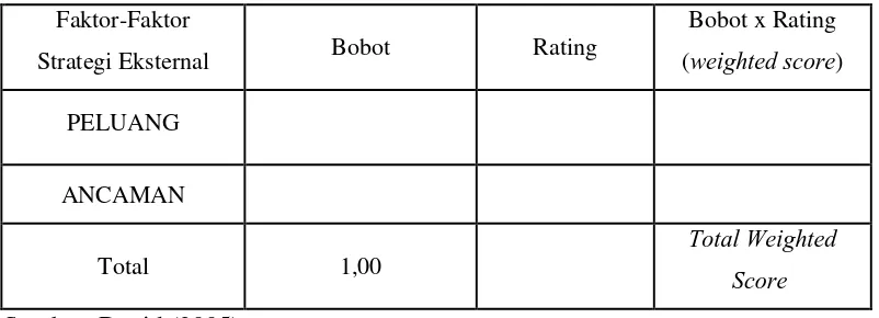 Tabel 6. Matriks External Factor Evaluation (EFE) 