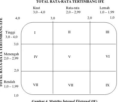 Gambar 7. Matriks Internal Eksternal (IE) V 