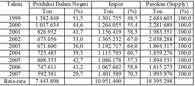 Tabel 15 tentang Perkembangan Produksi dalam Negeri, Impor dan Pasokan 