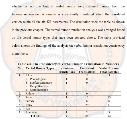 Table 4.8. The Consistency of Verbal Humor Translation in Numbers No. 