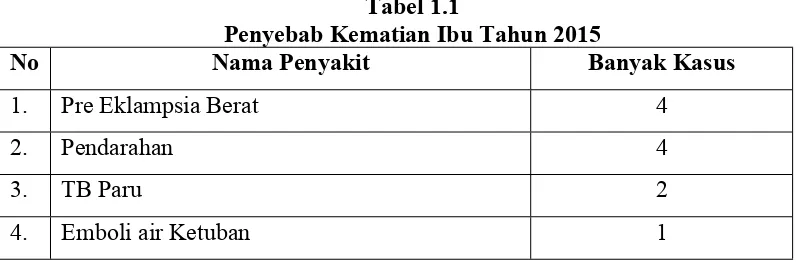 Tabel 1.1Penyebab Kematian Ibu Tahun 2015