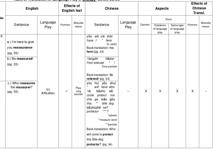 Table of Translation of Language Play in Snoopy  Comic Series 