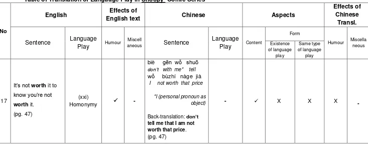 Table of Translation of Language Play in Snoopy  Comic Series 