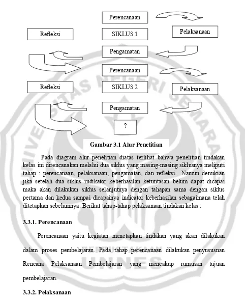 Gambar 3.1 Alur Penelitian 