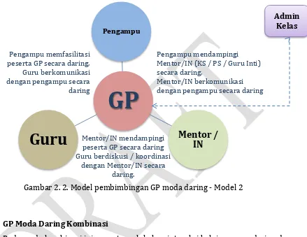 Gambar 2. 2. Model pembimbingan GP moda daring - Model 2 