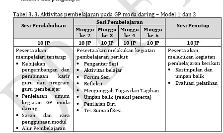 Tabel 3. 3. Aktivitas pembelajaran pada GP moda daring  – Model 1 dan 2 