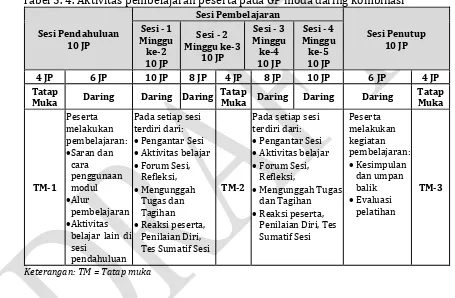 Tabel 3. 4. Aktivitas pembelajaran peserta pada GP moda daring kombinasi 