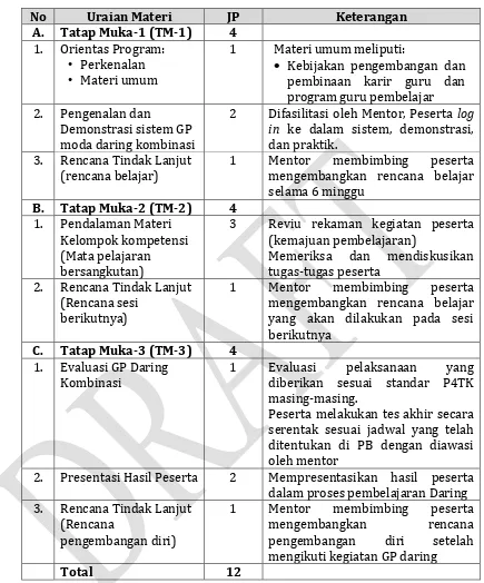 Tabel 3. 5. Penjelasan Tatap Muka di Pusat Belajar 