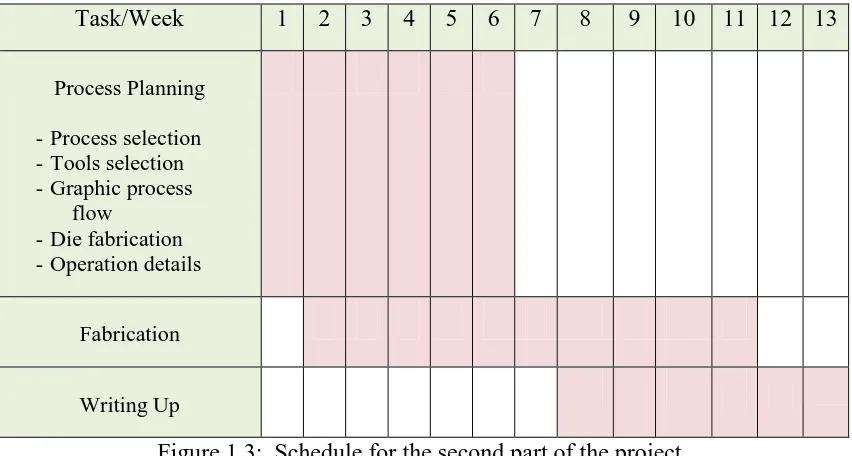 Figure 1.3:  Schedule for the second part of the project 