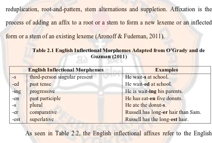 Table 2.1 English Inflectional Morphemes Adapted from O’Grady and de Guzman (2011) 