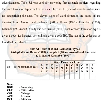 Table 3.1 Table of Word Formation Types (Adapted from Bauer (1983), Campbell (2004), Aronoff and Fudeman 