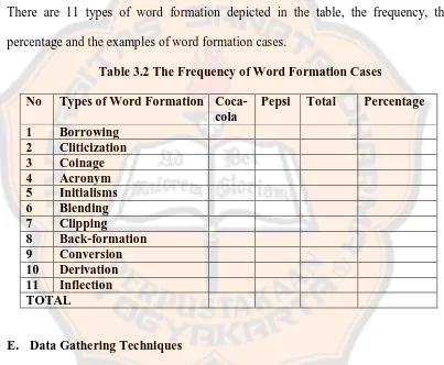 Table 3.2 The Frequency of Word Formation Cases 