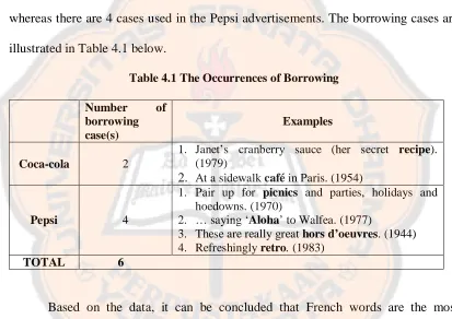 Table 4.1 The Occurrences of Borrowing  