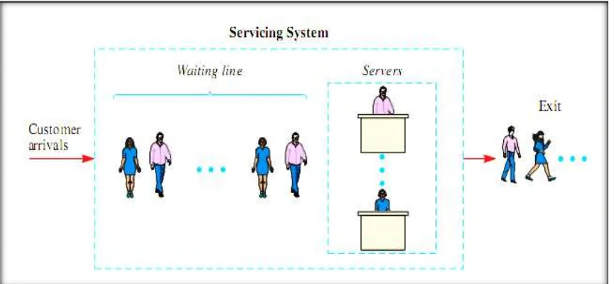Figure 2.1: Components of Queueing system.  
