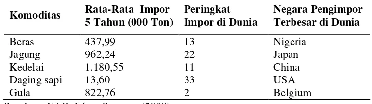 Tabel 2. Posisi Indonesia dalam Impor Pangan di Tingkat Dunia Tahun2001- 2005