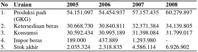 Tabel 3.  Ketersediaan dan Konsumsi Beras (Ton) Tahun 2005-2008