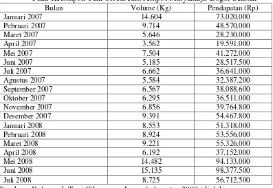 Tabel  3. Total Penjualan Beras Organik Setiap Bulan pada Tahun 2007-2008      Pada Kelompok Tani Cibeureum Jempol Mulyaharja-Bogor Selatan   