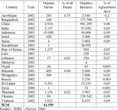 Tabel 4. Luasan Lahan Pertanian Oganik di Kawasan Asia Tahun 2004 