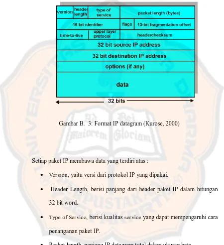 Gambar B.  3: Format IP datagram (Kurose, 2000) 