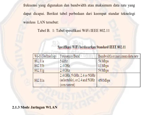Tabel B.  1: Tabel spesifikasi WiFi IEEE 802.11 