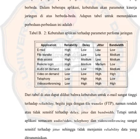 Tabel B.  2: Kebutuhan aplikasi terhadap parameter perfoma jaringan 