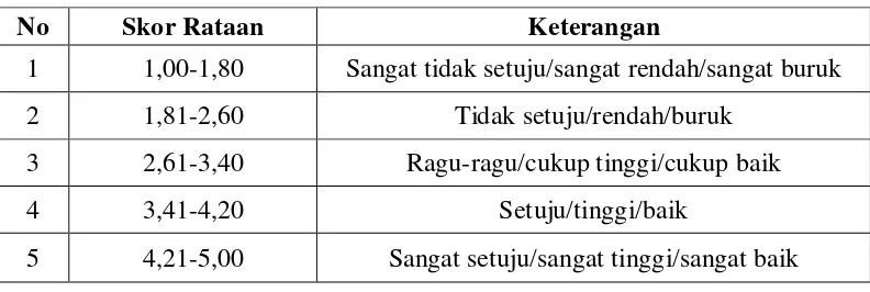 Tabel 4. Kriteria Skor Rataan Akhir 