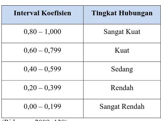 Tabel 3.11 Pedoman Interpretasi Koefisien Korelasi 