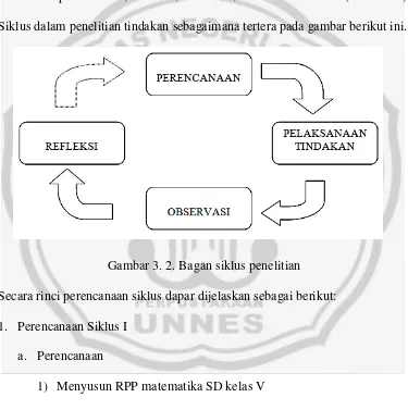 Gambar 3. 2. Bagan siklus penelitian 