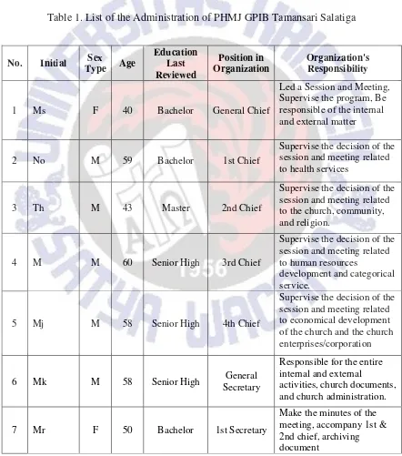 Table 1. List of the Administration of PHMJ GPIB Tamansari Salatiga 