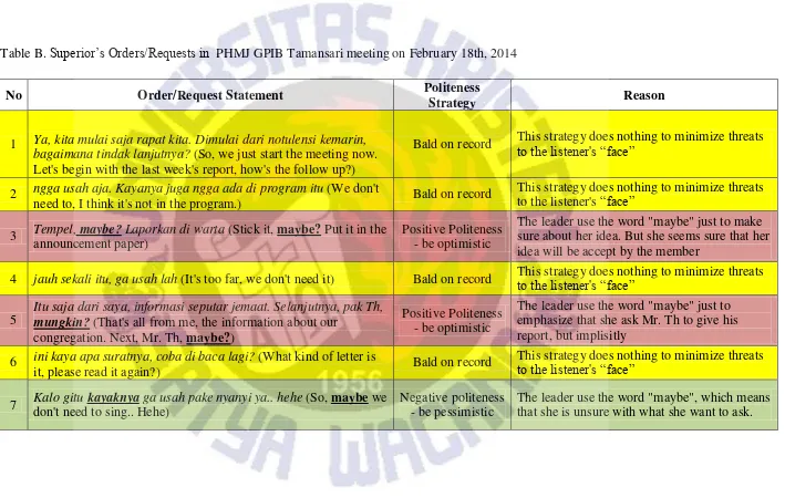 Table B. Superior‟s Orders/Requests in  PHMJ GPIB Tamansari meeting on February 18th, 2014 