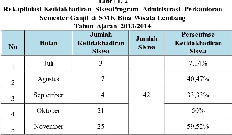 Tabel 1. 2 Rekapitulasi Ketidakhadiran SiswaProgram Administrasi Perkantoran 