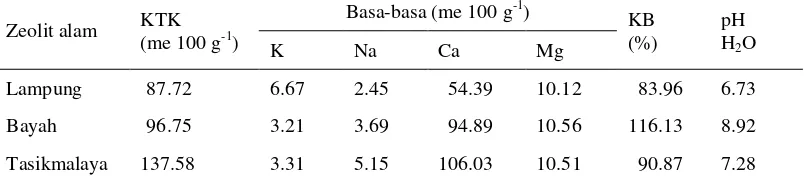 Tabel 2  Hasil analisis karakteristik kimia pada 3 macam zeolit alam 