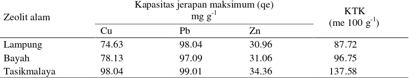 Tabel 5  Kapasitas jerapan maksimum ion logam Cu, Pb, dan Zn pada 3 macam zeolit alam  