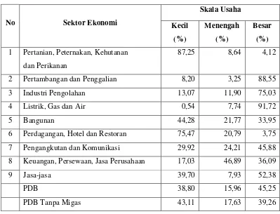 Tabel 2.  Nilai Produk Domestik Bruto (PDB) Kerja Usaha Kecil, Menengah dan Besar Per Sektor Ekonomi di Indonesia Tahun 2006 