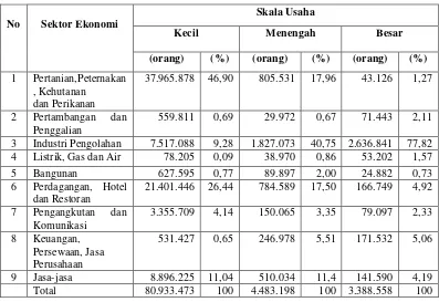 Tabel 3.  Jumlah Penyerapan Tenaga Kerja Usaha Kecil, Menengah dan Besar  Menurut Sektor Ekonomi di Indonesia Tahun 2006 