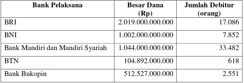 Tabel 4.  Besar Dana dan Jumlah Debitur Kredit Usaha Rakyat (KUR) Per 30 Juni 2008. 