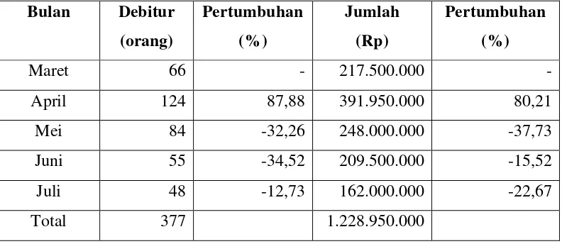 Tabel 5.  Pertumbuhan Realisasi KUR Bulan Maret – Juli 2008 di BRI Unit   Leuwiliang Bogor