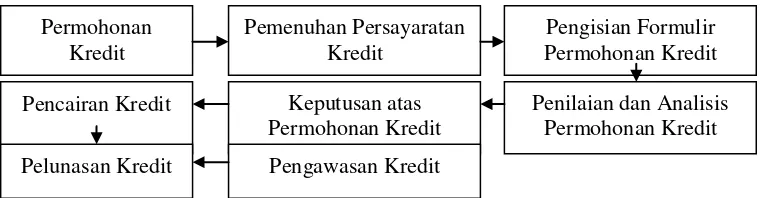 Gambar 1.  Prosedur Umum Perkreditan                        Sumber : Bank Rakyat Indonesia, 2008 