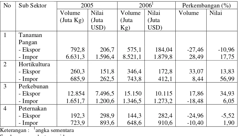 Tabel 1. Volume dan Nilai Ekspor-Impor Sektor Pertanian Pada Tahun 2005-2006 