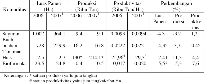 Tabel 2. Perkembangan Luas Panen, Produksi dan Produktivitas Komoditas Hortikultura di Indonesia Tahun 2006-2007 