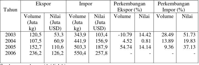 Tabel 3. Perkembangan Volume dan Nilai Ekspor-Impor Sayuran di Indonesia Tahun 2003-2006 