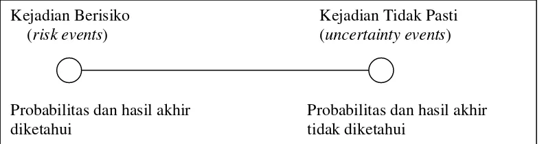Gambar 4. Rangkaian Kejadian Berisiko dengan Ketidakpastian Sumber : Soekartawi et al., 1993  