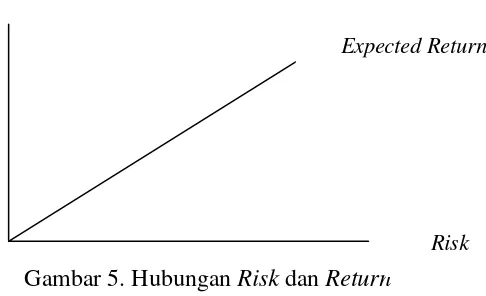 Gambar 5. Hubungan Risk dan Return 