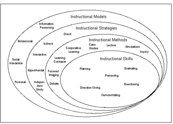Gambar 2: LIngkaran Model, Strategi, Metode, dan Teknik Pembelajaran.  
