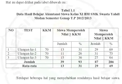 Tabel 1.1 Data Hasil Belajar Akuntansi Siswa Kelas XI BM SMK Swasta Yahdi 