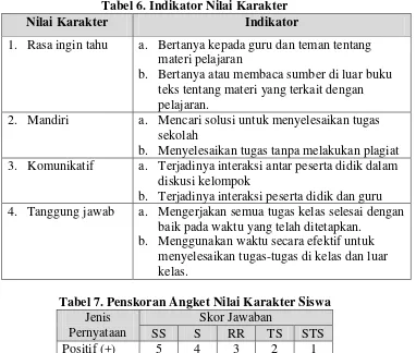 Tabel 6. Indikator Nilai Karakter 
